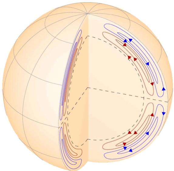 This figure illustrates a schematic model of the solar dynamo, depicting two opposing meridional circulation cells within the Sun's interior. The model, derived from HMI/SDO observations, shows flow patterns represented by blue and red arrows indicating upward and downward motions, respectively, along with nested streamlines illustrating the circulation. The opposing flows in the northern and southern hemispheres suggest a mechanism for generating the solar magnetic cycle, with the dashed lines indicating the solar equator and the grid representing latitude and longitude. (source: ref 150)