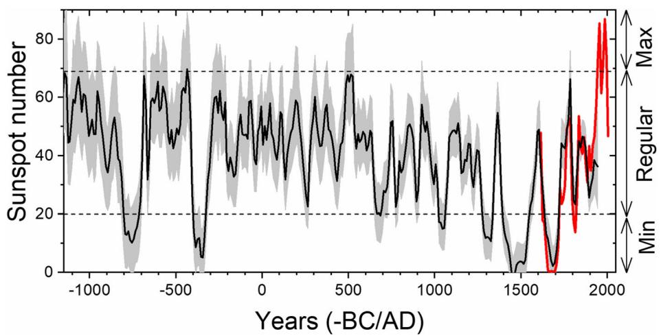 Figure 4.4: The graph displays a reconstruction of solar activity over the past 3000 years, plotting sunspot number against time in years (BC/AD). It shows persistent deviations from typical solar cycle amplitudes, with shaded regions indicating grand maxima (above the dashed upper line) and grand minima (below the dashed lower line). The plot highlights the Maunder Minimum (1645–1715) and Dalton Minimum (1790–1830) as periods of low activity, followed by a rise to the modern maximum, with solar cycles 24 and 25 appearing below average. The data reveals no regular pattern in the occurrence of extreme solar activity phases. (source: reference 175)