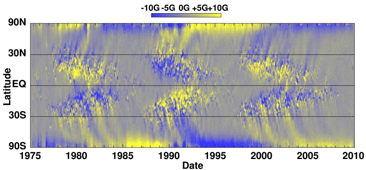 This magnetic butterfly diagram displays the longitudinally averaged radial solar magnetic field from 1975 to 2010, derived from Kitt Peak and SOHO observations. The plot shows magnetic polarity (blue for negative, yellow for positive) as a function of latitude and time, illustrating the 11-year solar cycle with alternating bands of opposite polarity emerging at mid-latitudes and migrating toward the equator, while trailing-polarity flux streams poleward to reverse the polar fields. The pattern confirms Hale's Polarity Laws, Joy's Law (tilted active regions), and the gradual reversal of polar magnetic fields, with higher-latitude magnetic features transported toward the poles over time. (source: ref 122)