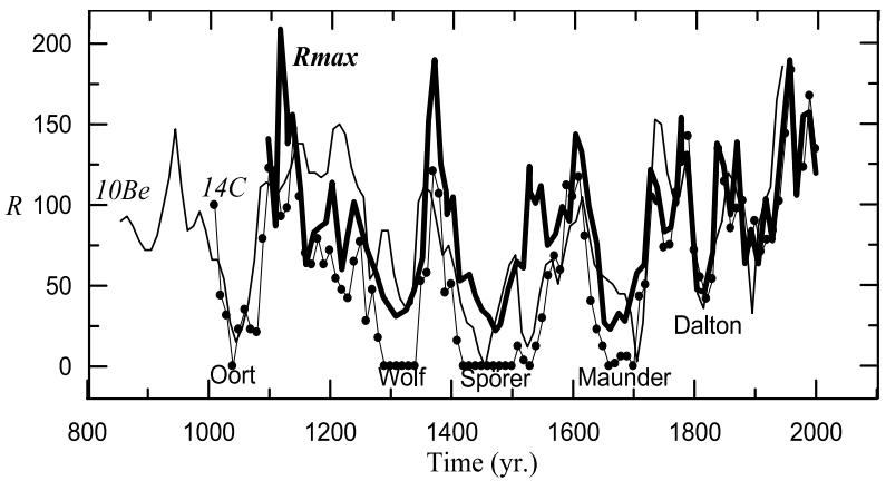 Figure 2.2: This figure displays a time series of reconstructed solar activity from 800 to 2000 CE, showing annual sunspot numbers derived from radiocarbon (¹⁴C, solid dots) and beryllium-10 (¹⁰Be, thin line) dat