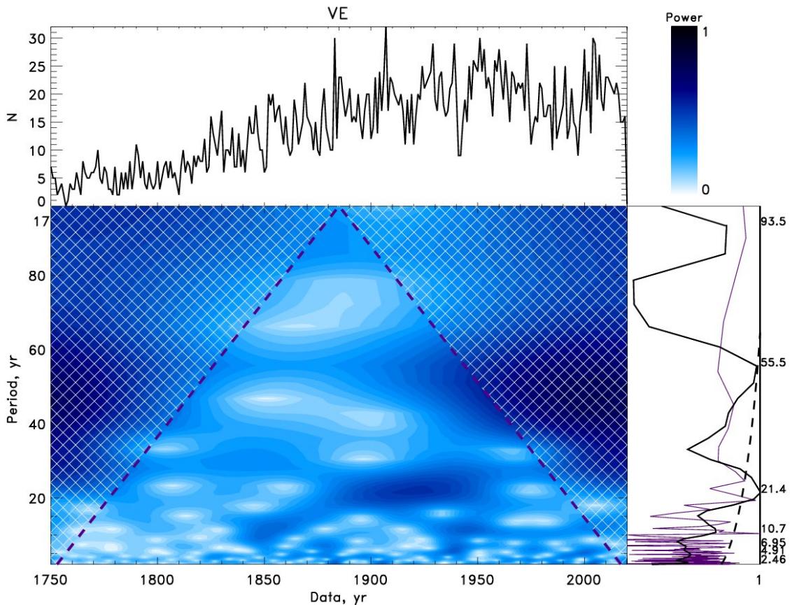 Figure 7.3: The figure displays a wavelet analysis of volcanic eruptions from 1750 to 2020. The top panel shows the annual eruption count time series, while the bottom left panel presents the wavelet power spectrum, revealing dominant periodicities in eruption frequency over time, with the Cone of Influence marked by a dashed line. The bottom right panel compares the global wavelet spectrum (solid black line) and Fourier spectrum (indigo line), with the 95% confidence interval for the global wavelet spectrum indicated by a dashed line. (source: reference 11)