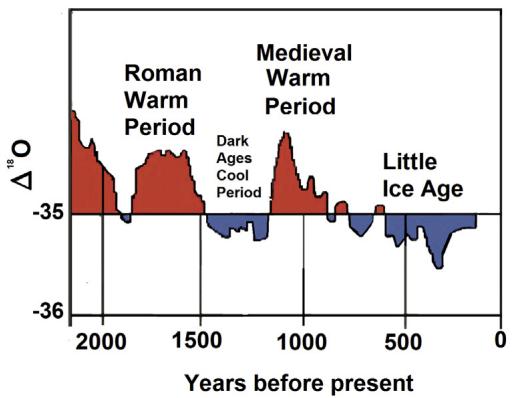 Figure 1.2: This figure displays the oxygen isotope (δ¹⁸O) record from the GISP2 Greenland ice core, plotted as a time series spanning 2000 years before present. The data, derived from Grootes and Stuiver (1997), shows variations in δ¹⁸O values, with red regions indicating warmer periods and blue regions indicating cooler periods. The graph highlights major climatic intervals including the Roman Warm Period, Dark Ages Cool Period, Medieval Warm Period, and Little Ice Age, illustrating Holocene climate variability with millennial-scale resolution. (source: reference 8)
