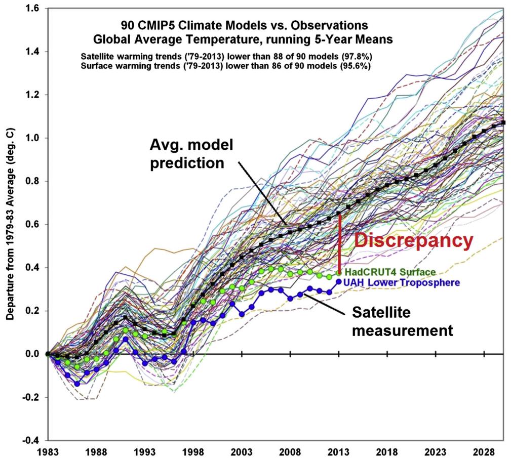 This line graph compares 90 CMIP5 climate model predictions against satellite and surface temperature observations from 1979 to 2013, plotting the departure from the 1979–83 average in degrees Celsius. The graph shows numerous model projections (colored lines) and an average model prediction (black line) that generally trend above the observed data from HadCRUT4 surface measurements (green dots) and UAH lower troposphere satellite measurements (blue dots), with a highlighted discrepancy indicating that most models overestimate warming trends. (source: ref 8)