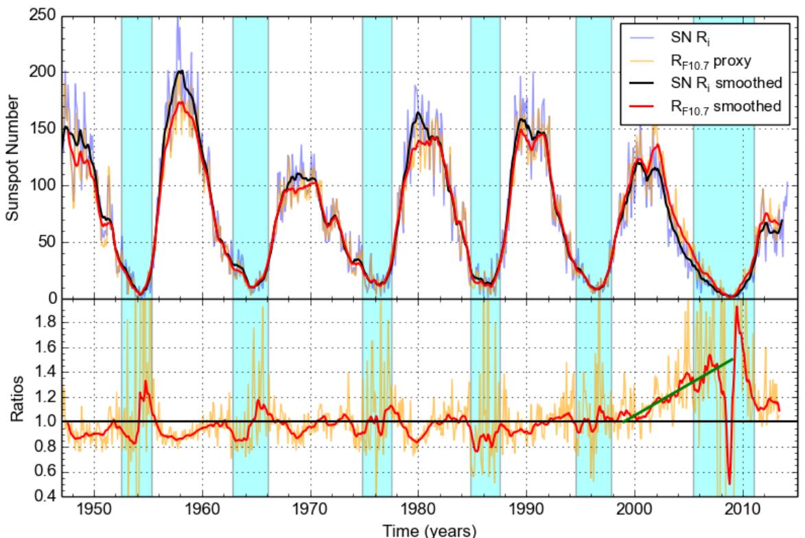 Figure 3.14: This figure plots the sunspot number (SN) Rᵢ (blue line) and the SN proxy R_F10.7 (red line), derived from the F₁₀.₇ radio flux, against time from 1950 to 2010. The upper panel shows the raw and smoothed time series, with the smoothed curves computed using the classical 13-month Zürich smoothing function. The lower panel displays the ratio of the proxy to the observed sunspot number, revealing a g (source: reference 159)