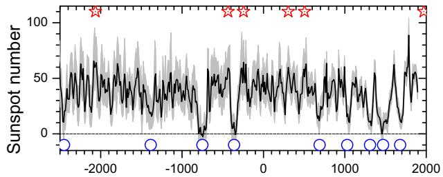 This figure displays decadal sunspot activity reconstructed from $^{14}$C data over the Holocene, with the y-axis showing sunspot number and the x-axis representing time in years before present. The plot reveals a fluctuating solar activity pattern, with blue circles marking grand minima and red stars indicating grand maxima, highlighting periods of significantly reduced and enhanced solar output, respectively. (source: ref 106)