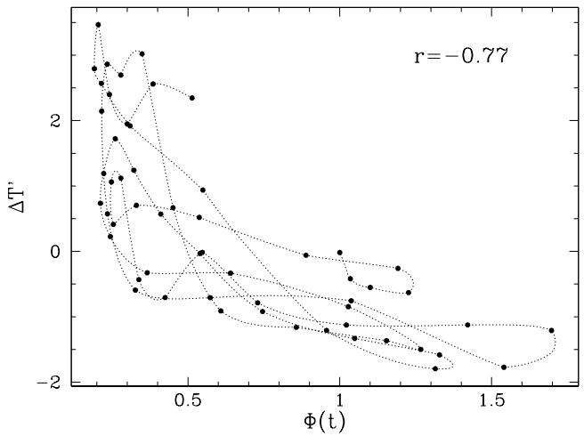 Figure 6.6: This scatter plot displays the reconstructed temperature anomaly ΔT′ (in °C) against the cosmic ray flux (CRF) proxy Φ(t) (in arbitrary units) over the Phanerozoic eon, with data points spaced at 10 Ma intervals and smoothed using a 50 Ma moving average. The plot shows a strong negative correlation (r = −0.77) between the two variables, indicating that higher cosmic ray flux corresponds to lower reconstructed temperatures. The data points form multiple overlapping trajectories, suggesting complex temporal dynamics, and the high correlation supports the use of this relationship to estimate global climate sensitivity. (source: reference 248)