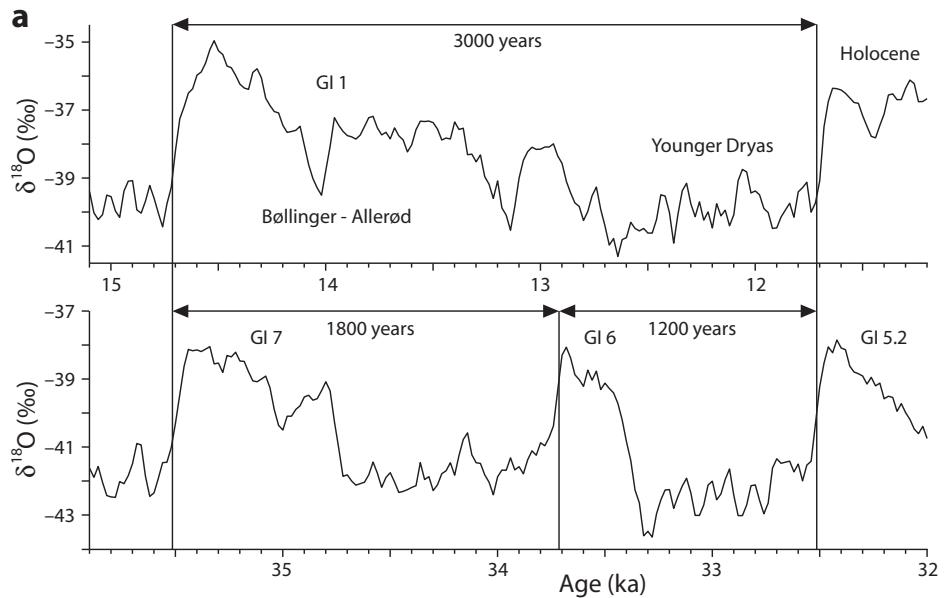 Figure 1.1: This figure displays two 60-year averaged GISP2 δ¹⁸O records, a proxy for Greenland temperature, on the GICC05 timescale, covering the periods 11.2–15.1 ka and 32–35.9 ka. The top panel shows the Holocene and the Bøllinger–Allerød (GI 1) events, while the bottom panel highlights the Younger Dryas (GI 6) and the preceding GI 7 event. Horizontal arrows indicate the common 3000-year periodicity between Dansgaard–Oeschger (D–O) events, along with instances of 1800-year and 1200-year spacing. The plots illustrate the characteristic sawtooth pattern of rapid warming phases followed by gradual cooling, with the δ¹⁸O values ranging from approximately -43‰ to -35‰. (source: reference 1)