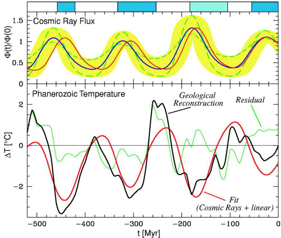 Figure 6.5: The figure displays two time-series plots spanning the past 500 million years, showing reconstructed cosmic ray flux (top panel) and tropical ocean temperature (bottom panel) in degrees Celsius. The top panel, labeled 'Cosmic Ray Flux,' presents multiple curves representing different reconstructions of flux variations, with a yellow shaded band indicating uncertainty; the bottom panel, labeled 'Phanerozoic Temperature,' compares a black curve of geological reconstruction with a red fit curve that includes a linear trend and a component attributed to cosmic rays. A horizontal bar at the top marks the timing of four major ice ages: Ordovician/Silurian, Carboniferous/Permian, Jurassic/Cretaceous, and Pleistocene. The data suggest a correlation between periods of elevated cosmic ray flux and cooler global temperatures, particularly during the identified ice ages. (source: reference 249)