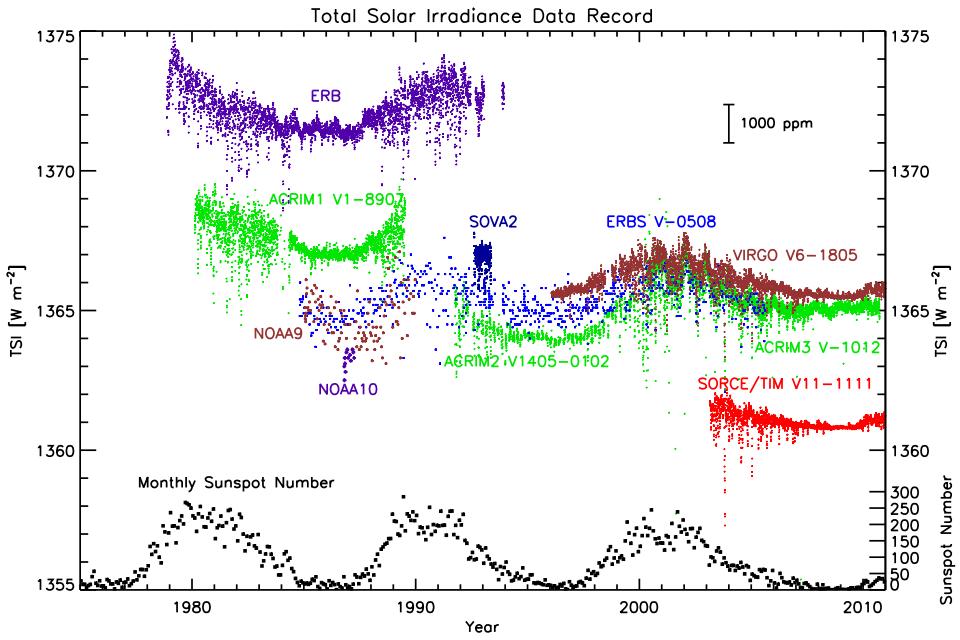 Figure 3.12: The figure displays a time series of total solar irradiance (TSI) measurements from multiple satellite instruments, including ERB, ACRIM1, SOVA2, and SORCE/TIM, plotted against year from 1980 to 2010. The data points, color-coded by instrument, show TSI values in W m⁻² on the primary y-axis, with a secondary y-axis showing the monthly sunspot number. The plot illustrates the consistency among diff (source: reference 149)