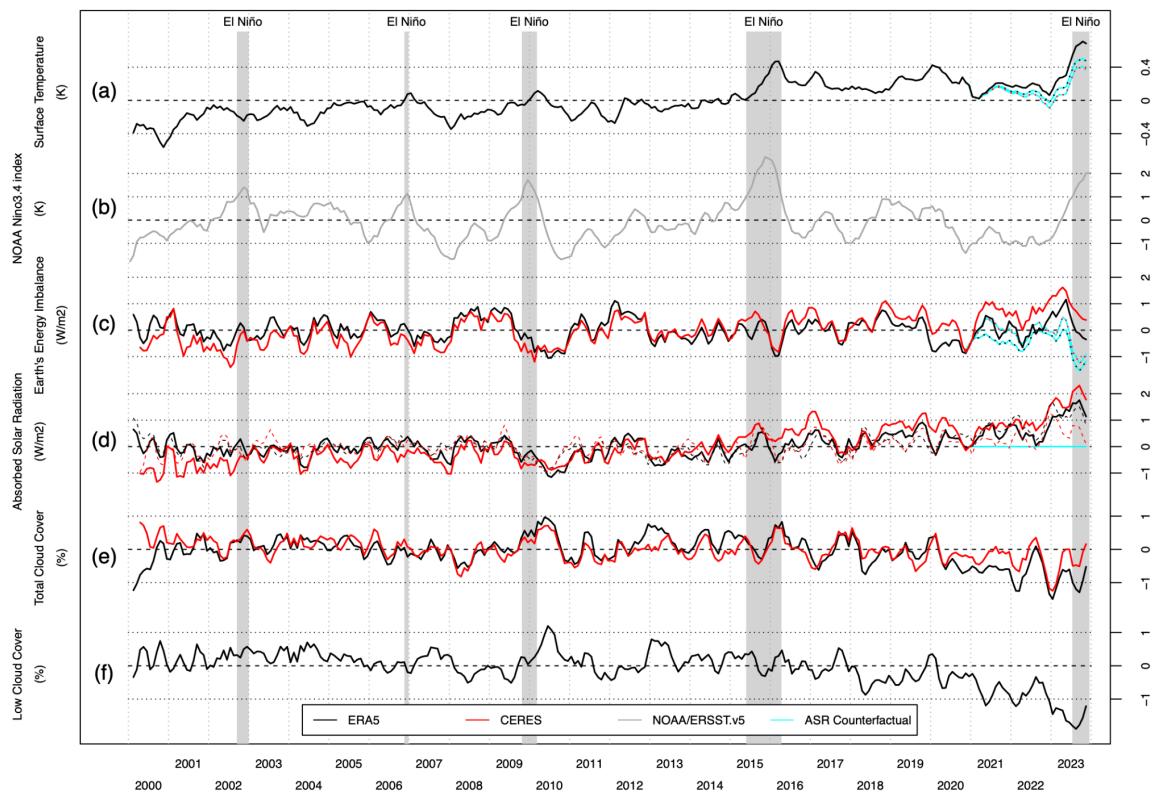 Figure 1.4: This figure displays six panels showing three-month running-mean anomalies of key climate variables from 2001 to 2023, relative to the 2001–2022 mean. Panels (a) through (f) plot surface temperature, Niño 3.4 index, Earth's top-of-atmosphere (TOA) energy imbalance, TOA net solar radiation, total cloud cover, and low-cloud cover, respectively. Red curves represent satellite observations from CERES, black curves show reanalysis data from ERA5, and cyan curves depict a counterfactual model assuming zero absorbed solar radiation (ASR) anomalies after December 2020. Gray shaded regions indicate El Niño events with anomalies exceeding +1 K. The data reveal strong interannual variability, particularly in surface temperature and the Niño 3.4 index, with notable correlations between cloud cover and TOA radiation anomalies, and a clear divergence between observed and counterfactual ASR trends post-2020. (source: reference 25)