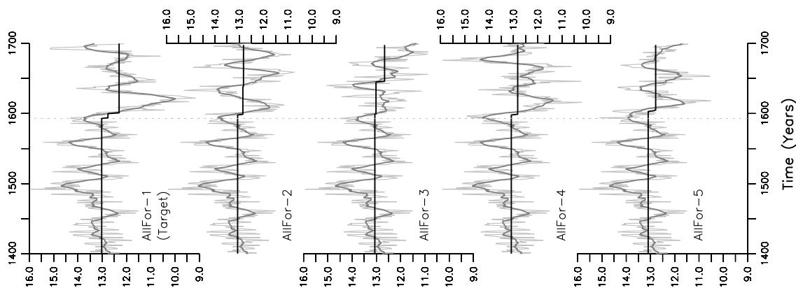 Figure 1.5: The figure displays time series of the Subpolar Gyre (SPG) strength in Sverdrups (Sv) for five sensitivity experiments (AllFor-1 to AllFor-5), with thin lines representing annual averages and solid lines showing 11-year running means. Each panel illustrates the SPG strength over time, with vertical dotted lines marking the start of each integration and horizontal dashed lines indicating discrete reference levels. The data reveal interannual variability and long-term trends in SPG strength across the experiments, with notable shifts in mean strength and variability between runs. (source: reference 27)