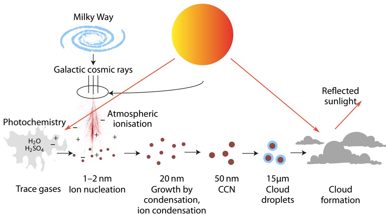 Figure 1.11: The diagram illustrates a proposed physical mechanism linking solar activity to climate change through cosmic ray modulation of cloud formation. It shows galactic cosmic rays, influenced by the Milky Way's magnetic field and solar activity, entering the atmosphere and causing ionization. This ionization initiates a chain of processes: photochemistry of trace gases like H₂O and H₂SO₄ leads to ion nucleation (1–2 nm), followed by growth via condensation and ion condensation to form 20 nm and 50 nm cluster condensation nuclei (CCN). These CCN grow into 15 µm cloud droplets, ultimately leading to cloud formation that reflects sunlight, thereby affecting Earth's albedo and climate. (source: reference 55)