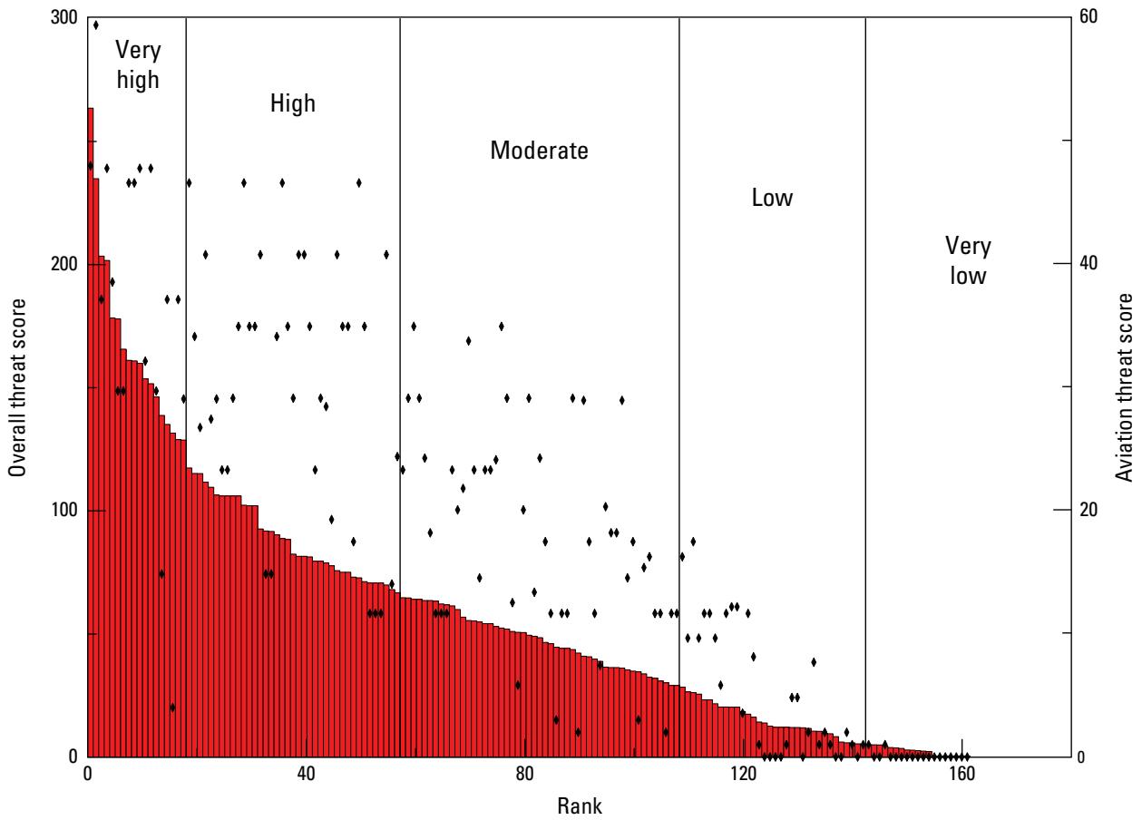 The figure displays a composite visualization of volcanic threat assessments for U.S. volcanoes, combining a ranked histogram of overall threat scores with scatter points for aviation threat scores. The left y-axis shows overall threat scores (0–300) plotted as a red histogram against rank (0–160), with vertical bands labeling threat categories: Very high, High, Moderate, Low, and Very low. Black diamond markers represent aviation threat scores (right y-axis, 0–60) plotted against the same rank order, showing a general decrease in both threat metrics with increasing rank. (source: ref 270)