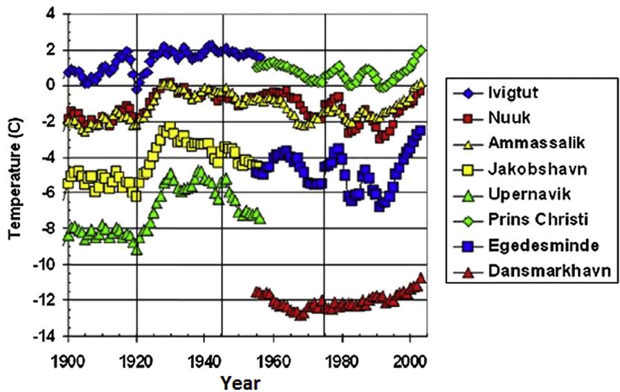 This line graph displays annual five-year average temperatures (°C) from 1900 to 2005 for eight Greenland weather stations: Ivigtut, Nuuk, Ammassalik, Jakobshavn, Upernavik, Prins Christi, Egedesminde, and Dansmarkhavn. The data shows that temperature trends vary significantly by location, with the 1995–2005 period exhibiting warming comparable to the 1920–1930 peak, but not surpassing it. (source: ref 8)