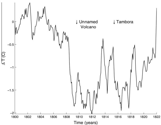 This line graph shows land temperature anomalies (ΔT in °C) from 1800 to 1822, based on data from the Berkeley Earth Project, illustrating the cooling during the Dalton (CGC) minimum. The plot reveals a significant temperature decline beginning in 1809, prior to the eruptions of the unnamed volcano and Tambora (marked by arrows), with the most pronounced cooling occurring around 1812. Temperature fluctuations of approximately 1.5 °C are evident between 1815 and 1820, highlighting the period's climatic instability. (source: ref 24)