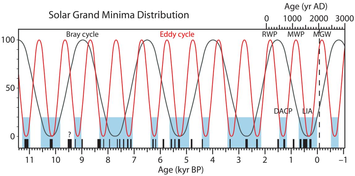 Figure 7.2: This figure displays the distribution of 30 Solar Grand Minima (SGM) during the Holocene, plotted against age in kiloyears before present (kyr BP) and age in years AD. Black boxes represent SGM events, with their thickness indicating duration, and are shown to cluster within the blue-shaded regions corresponding to the lowest 20% of the 2500-year Bray cycle (black sinusoid) and 1000-year Eddy cycle (red sinusoid). The graph illustrates that 54% of the Holocene falls within these low solar activity phases, with the present time marked by a dashed line. Periods of significant climate change, including the Roman Warm Period (RWP), Dark Ages Cold Period (DACP), Medieval Warm Period (MWP), Little Ice Age (LIA), and Modern Global Warming (MGW), are labeled, showing their alignment with solar cycles. A question mark indicates a debated SGM potentially linked to a supernova-induced cosmic ray increase. (source: reference 1)
