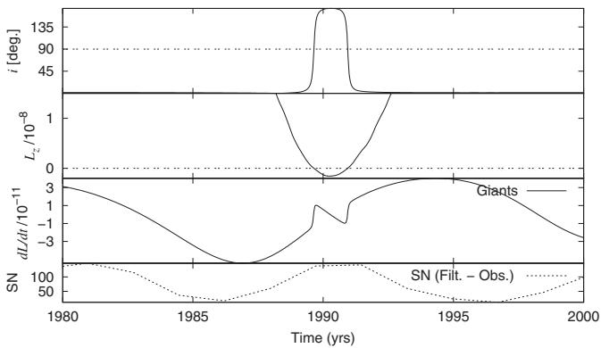 The chart displays four time series from 1980 to 2000: OSO inclination (i) in degrees, the Lz component of angular momentum in 10⁻⁸ AU²·M☉·day⁻¹, the rate of change of angular momentum (dL/dt) for giant planets in 10⁻¹¹ AU²·M☉·day⁻², and the sunspot number (SN) in a filtered-observed form. The inclination i exceeds 90° around 1990, indicating retrograde motion. A strong anticorrelation is evident between dL/dt and SN, with dL/dt peaking during the sunspot minimum of cycle 22, which is prolonged compared to previous cycles. (source: ref 197)
