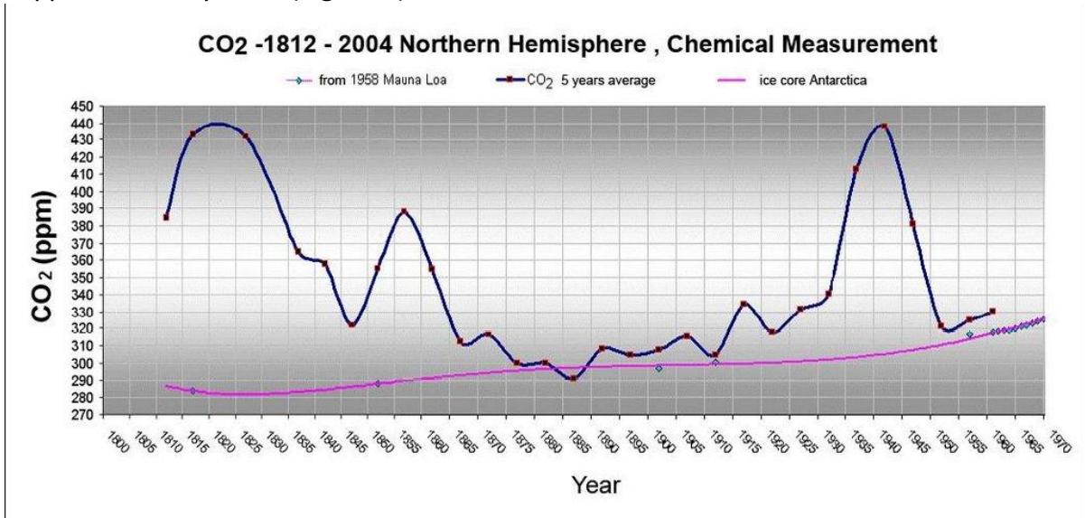 Figure 1.8: This line graph displays atmospheric CO₂ concentrations (ppm) in the Northern Hemisphere from 1812 to 2004, based on chemical measurements. It compares three datasets: CO₂ values from Mauna Loa (1958–2004), a 5-year average of CO₂ measurements, and ice core data from Antarctica. The graph shows significant year-to-year variability in the chemical measurements, with peaks around 1815 and 1940, while the ice core data exhibit a gradual, long-term increase. (source: reference 7)
