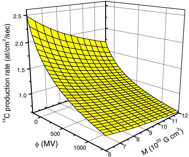 A 3D surface plot shows the globally-averaged production rate of carbon-14 (¹⁴C) in atoms per square centimeter per second as a function of modulation potential (φ, in MV) on the x-axis and geomagnetic dipole moment (M, in 10²⁵ G cm³) on the y-axis. The surface, colored yellow, decreases monotonically with increasing φ and M, indicating that higher solar modulation and stronger geomagnetic fields reduce cosmic-ray-induced ¹⁴C production. The plot illustrates the combined influence of solar activity and Earth's magnetic field on cosmogenic nuclide generation. (source: ref 43)
