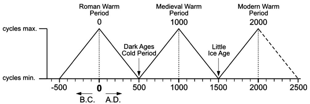 The figure illustrates a schematic sketch of the 1000-year Eddy solar activity cycle, showing a repeating triangular pattern of solar maxima and minima over time. The x-axis represents time in years before and after the Common Era (B.C. and A.D.), with labeled historical warm periods—Roman Warm Period, Medieval Warm Period, and Modern Warm Period—corresponding to solar maxima, and cold periods—Dark Ages Cold Period and Little Ice Age—aligning with solar minima. The current position is at the peak of the modern maximum, indicating that solar activity is expected to decline over the coming centuries, reaching a minimum around 2500. (source: ref 8)