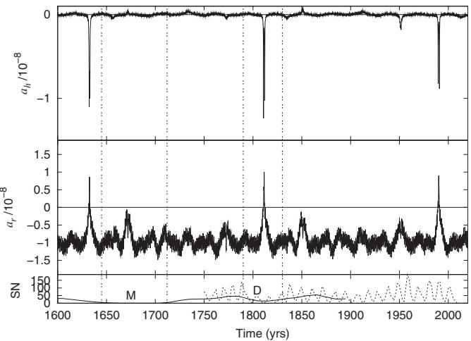 The chart displays three time-series plots from 1600 to 2000 CE: the normal acceleration $a_h$ (top), radial acceleration $a_r$ (middle), and sunspot number (SN, bottom). The sunspot number is shown as a solid line from a ¹⁴C reconstruction (Solanki et al., 2004) and a dashed line representing observed-smoothed data. Vertical dashed lines mark the Maunder (M) and Dalton (D) Minima. Impulses in both acceleration components are clearly visible during the Maunder Minimum, the Dalton Minimum, and at the peak of solar cycle 22. The accelerations are in units of $10^{-8}$ astronomical units per day squared, with the sunspot number scaled from 0 to 1500. (source: ref 197)
