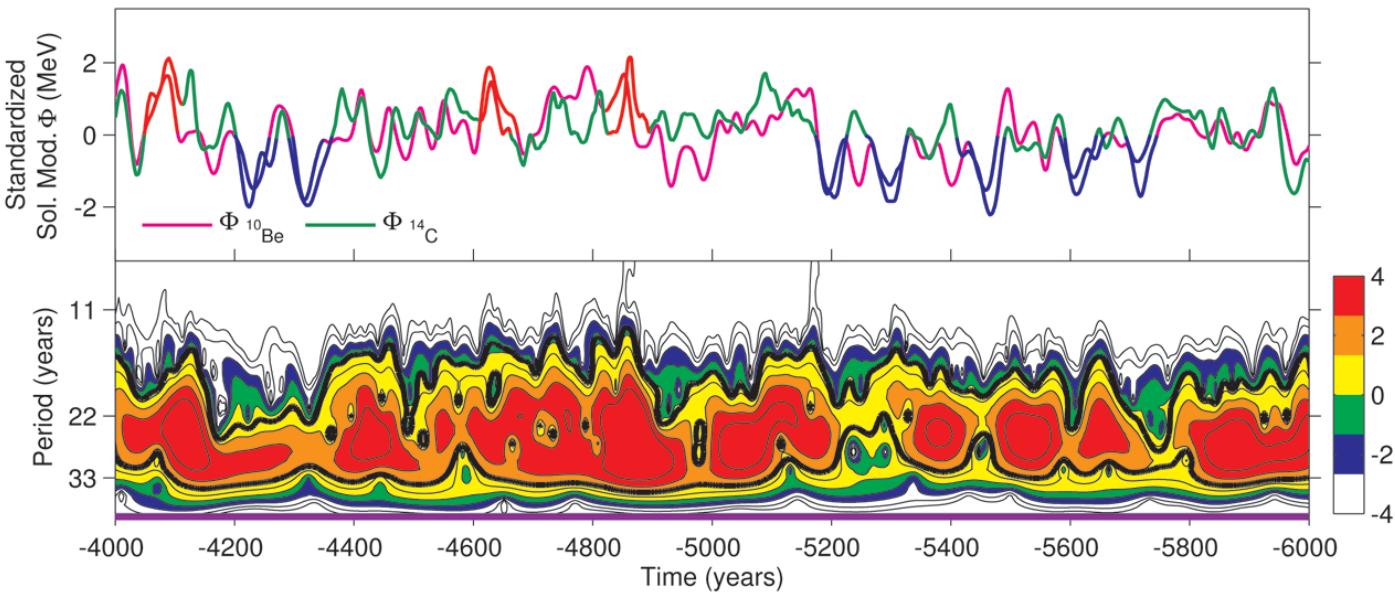 The image displays two panels: the top panel shows standardized solar modulation potential time series for cosmogenic isotopes ¹⁰Be (pink line) and ¹⁴C (green line), with blue and red lines indicating identified grand minima and maxima, respectively. The bottom panel presents a local cross-wavelet spectrum of high-pass filtered ¹⁰Be and ¹⁴C data, with a cutoff frequency of 1/30 year⁻¹, highlighting periods of strong coherence between the two proxies during identified grand minima; the color scale indicates wavelet power, and the purple line marks dates in BC. (source: ref 156)